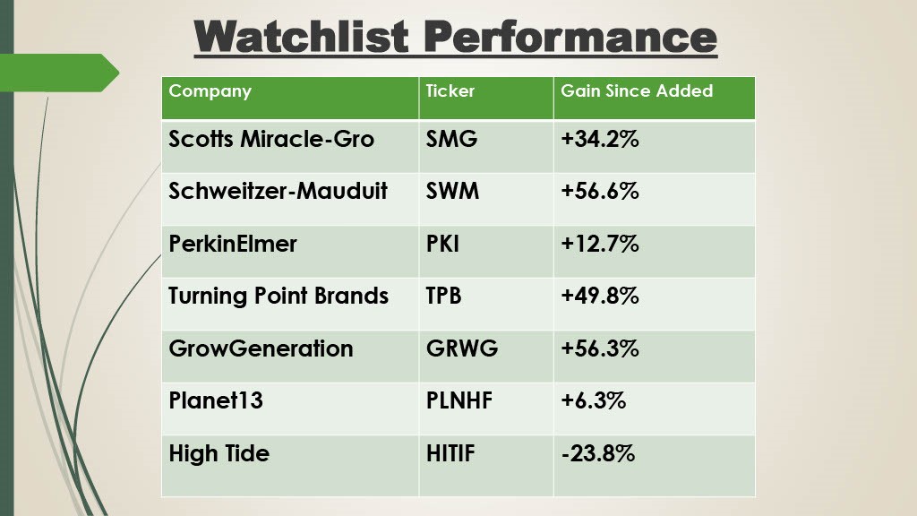 cannabis watchlist 42321