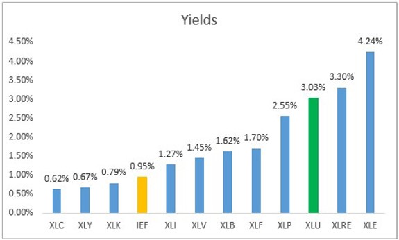 sector ETF yields