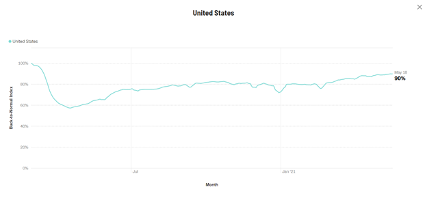 back-to-normal index