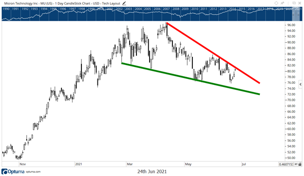 MU's Wedge Pattern