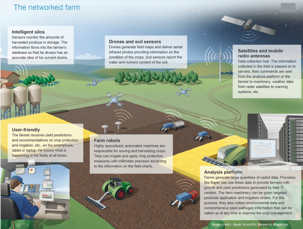 farm network