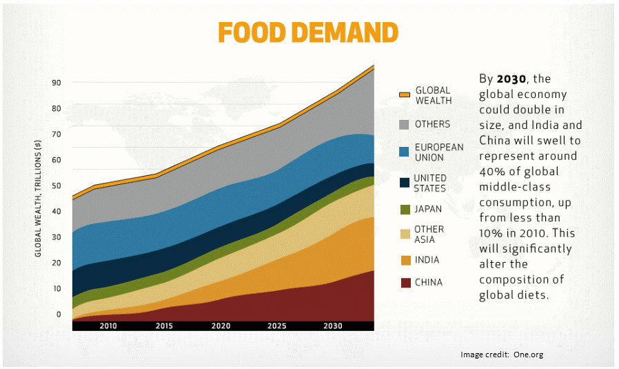 food demand chart