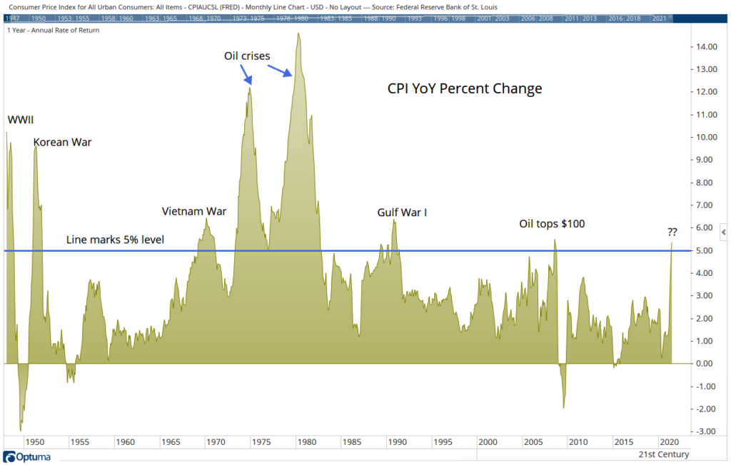 inflation events