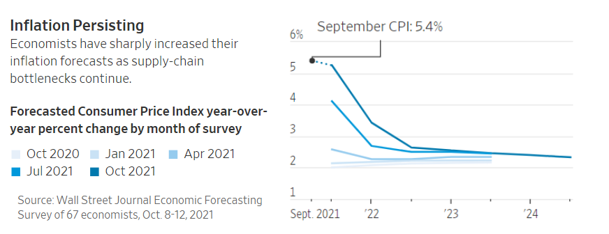 COTD inflation persisting