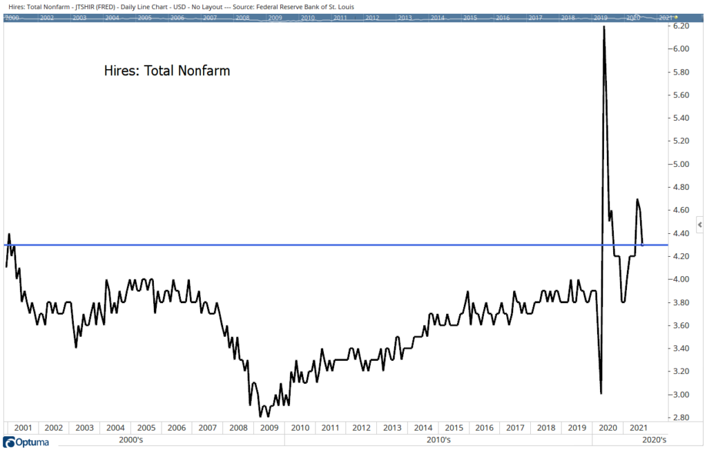 hiring rate