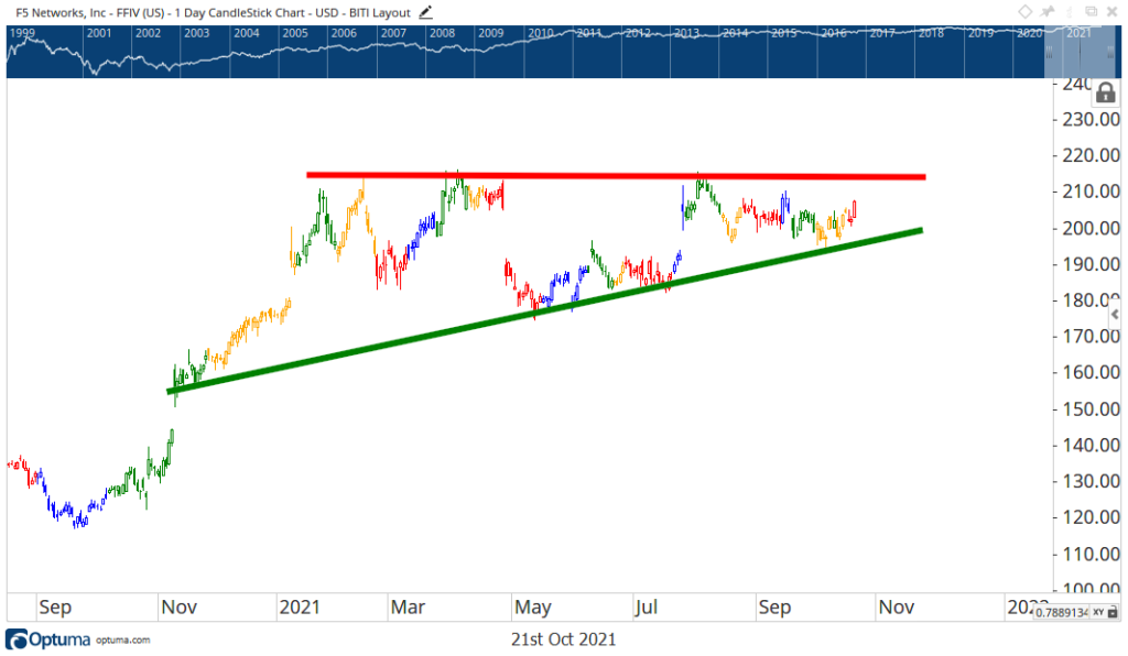FFIV stock chart