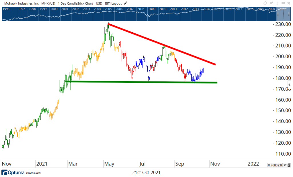 MHK stock chart
