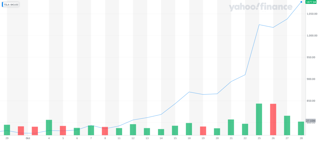 Tesla stock chart 1029