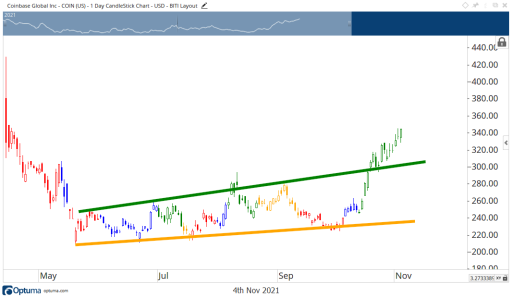 COIN earnings stock chart 1107