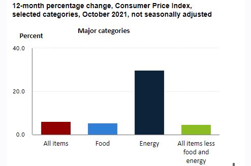 CPI October