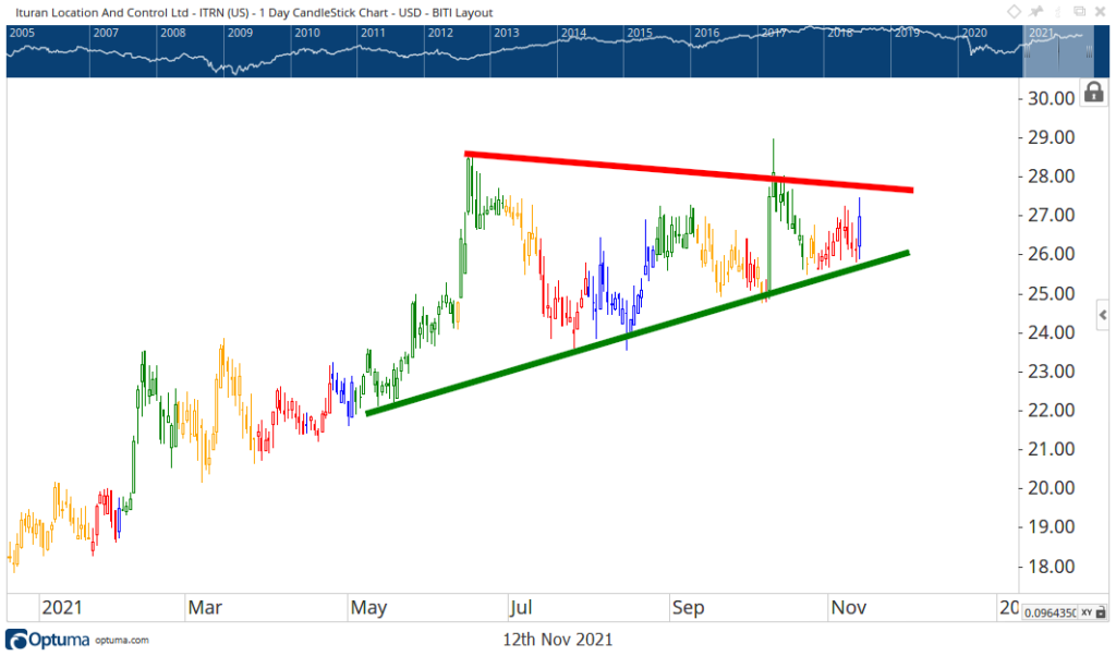 ITRN earnings stock chart