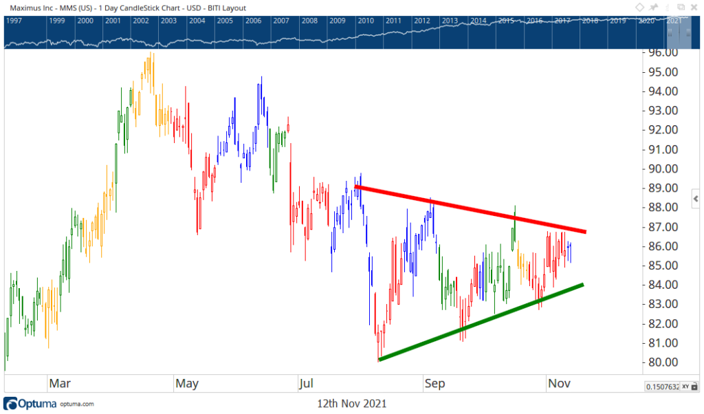 MMS earnings stock chart