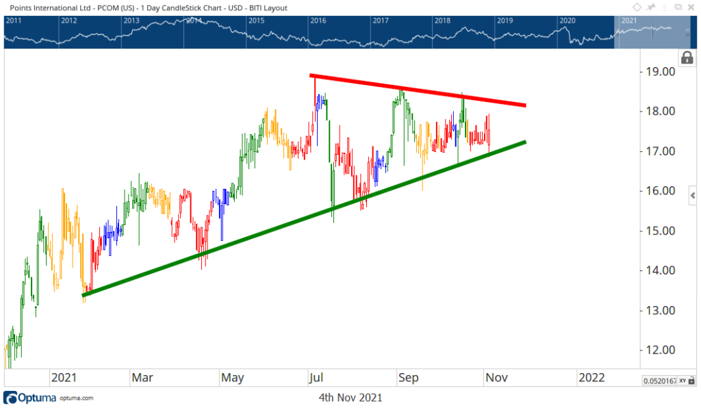 PCOM earnings stock chart