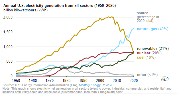 2022 market mega trend green energy