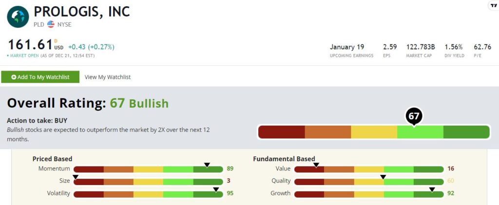 Prologis dividend stock rating 1221