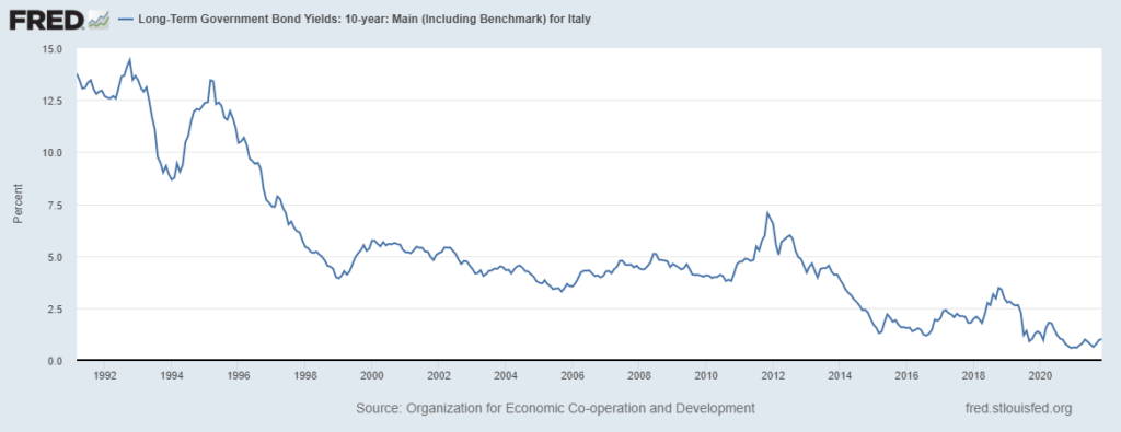 italian rates