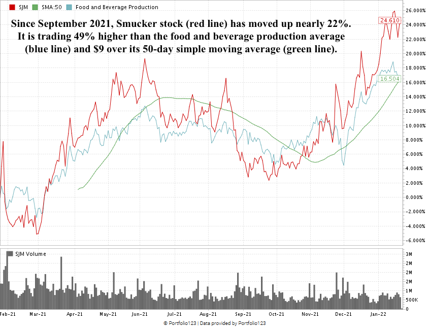 smucker stock