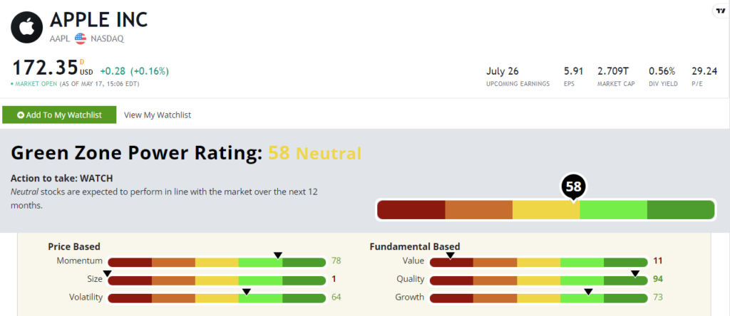 AAPL green zone power ratings