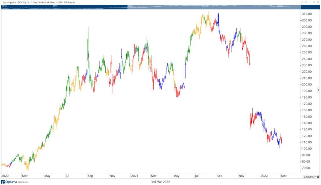 DocuSign stock chart earnings DOCU