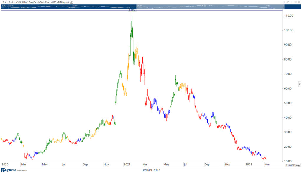 Stitch Fix stock chart earnings SFIX