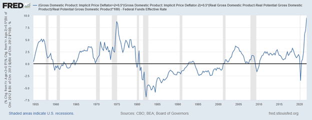 taylor rule fed funds rate