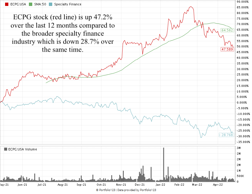 ECPG stock chart