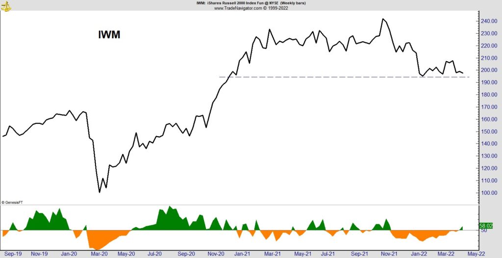 IWM Small-Cap stock chart