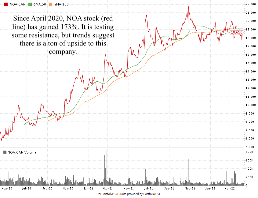 NOA stock chart