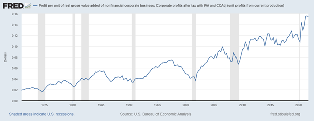 profit margins skyrocket