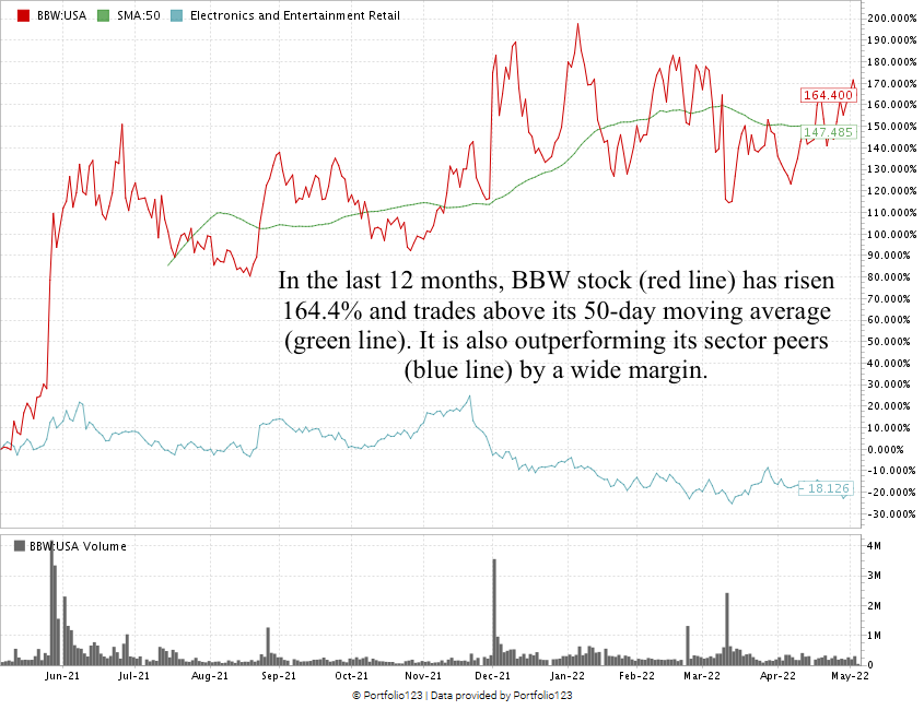 Build-A-Bear stock chart