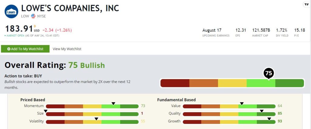 Lowe's stock rating LOW