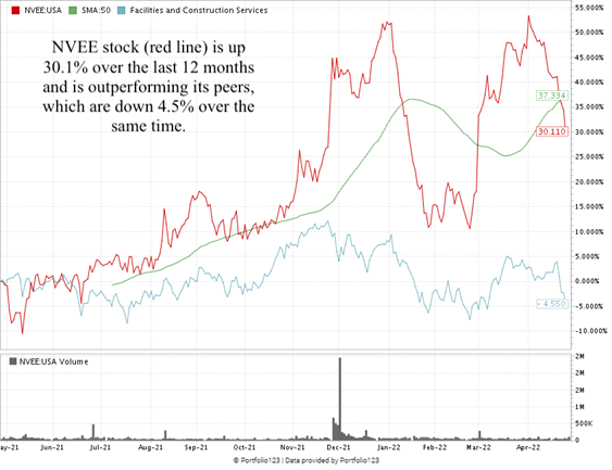 NVEE stock chart