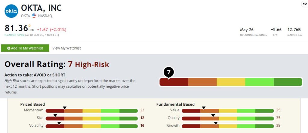 Okta stock rating OKTA