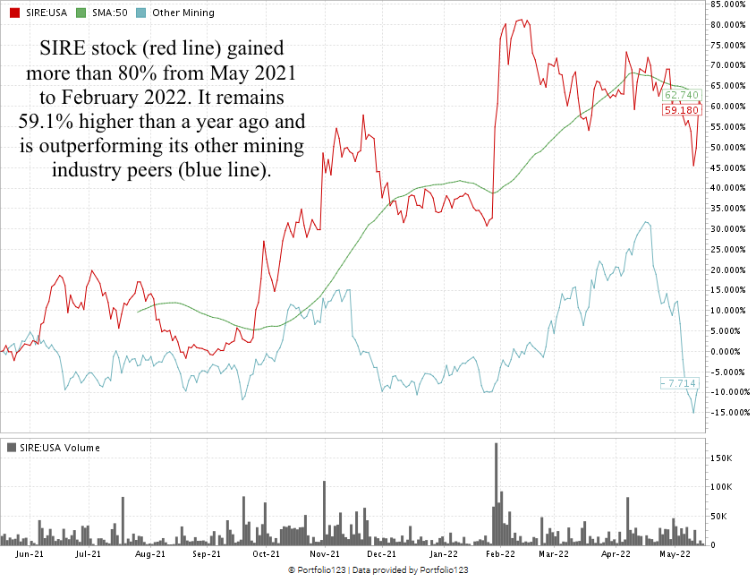 SIRE stock chart