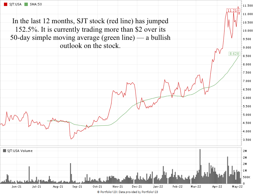 SJT stock chart