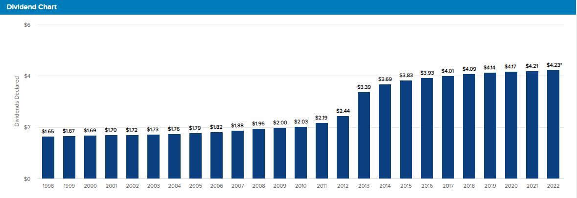 WPC dividend history