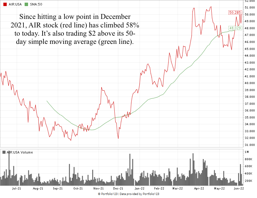 AIR stock chart