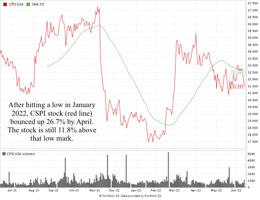 CPSI stock chart