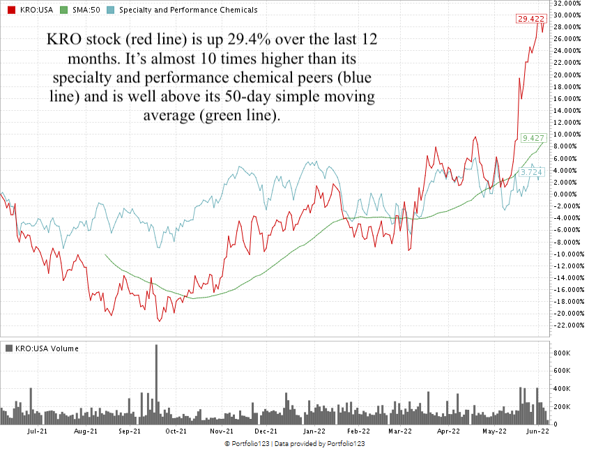 KRO stock chart