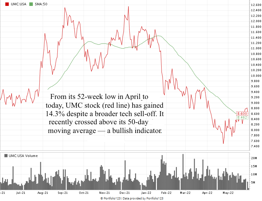 UMC stock chart