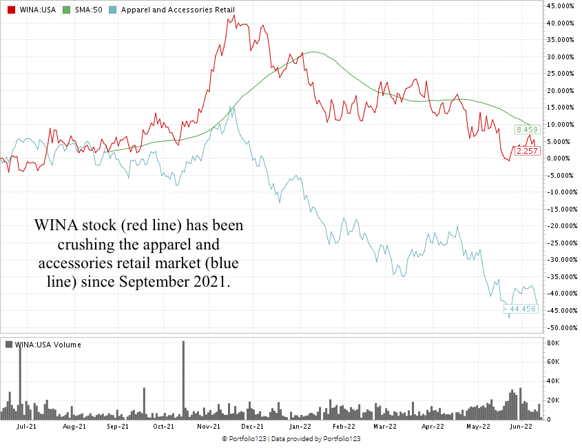 WINA stock chart