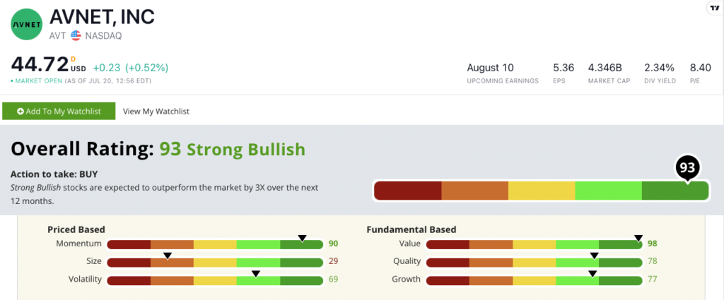 AVT stock ratings
