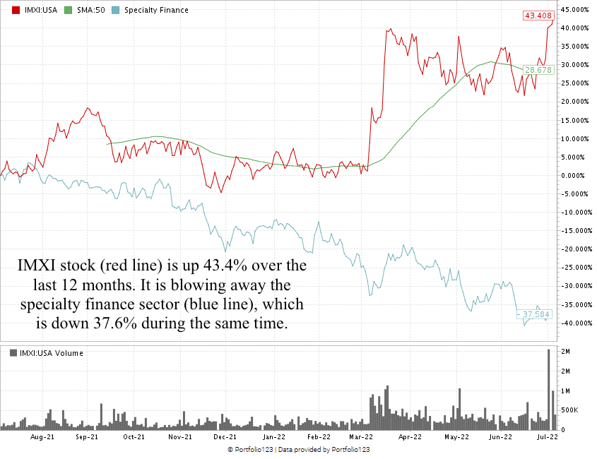 IMXI stock chart