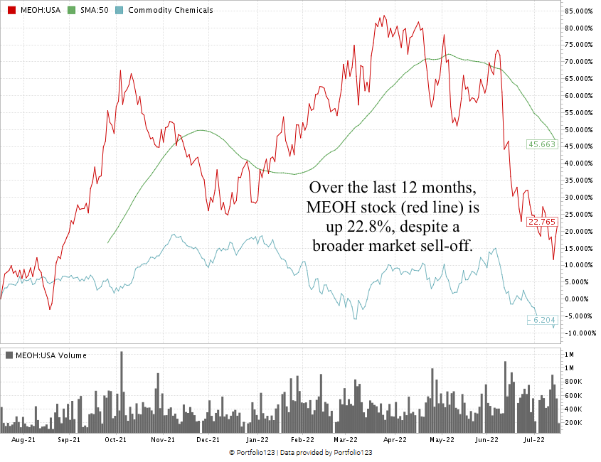 MEOH stock chart