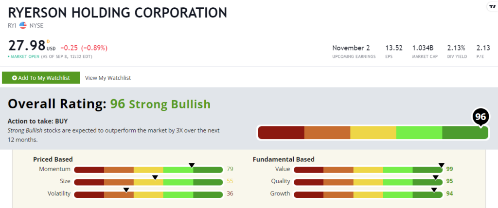 RYI stock power rating