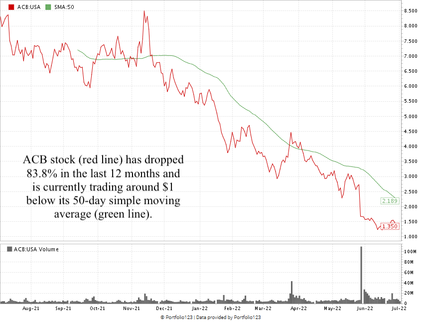 Aurora cannabis
