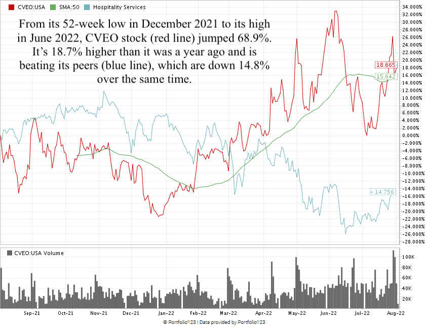 CVEO stock chart