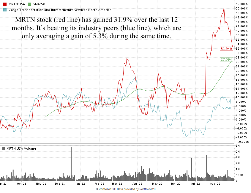 Marten Transport stock chart