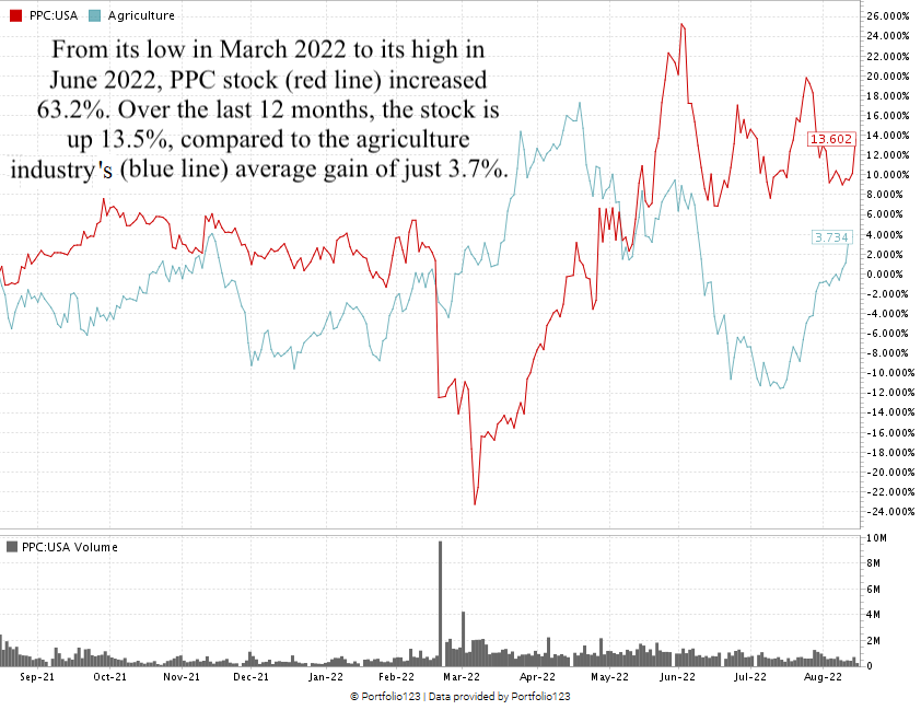 Pilgrim's Pride stock chart