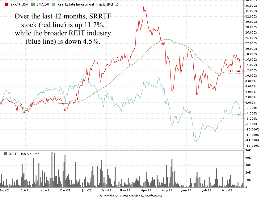 Slate Grocery REIT stock chart